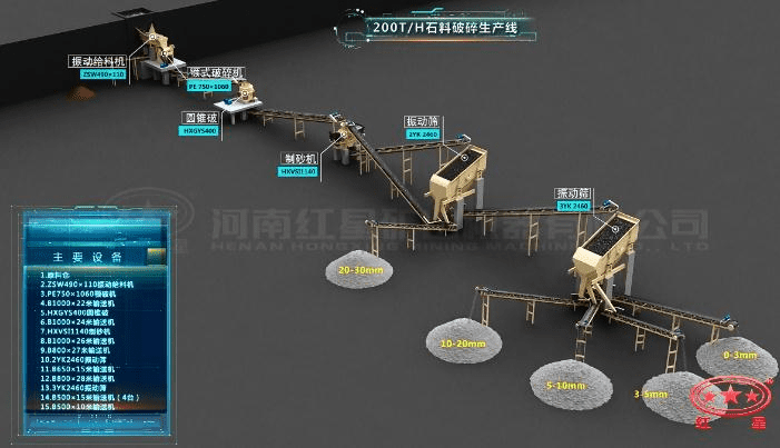 配顎破、圓錐破的石料生產(chǎn)線流程圖