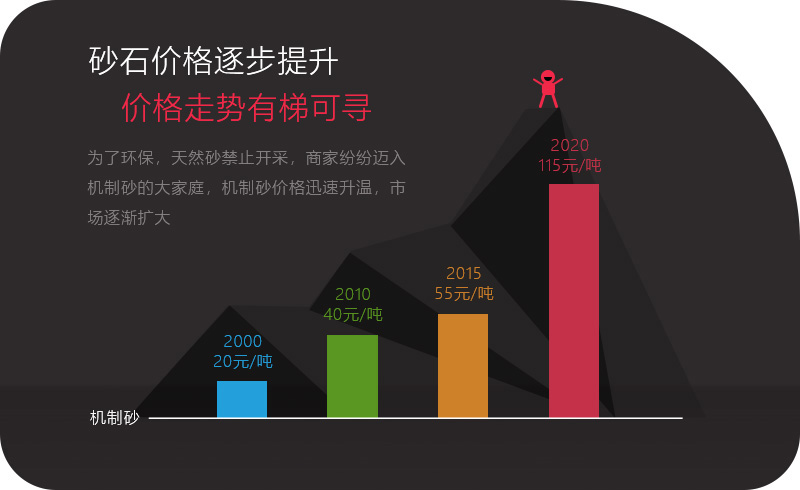 機(jī)制砂應(yīng)用領(lǐng)域越來(lái)越多，價(jià)格逐步攀升