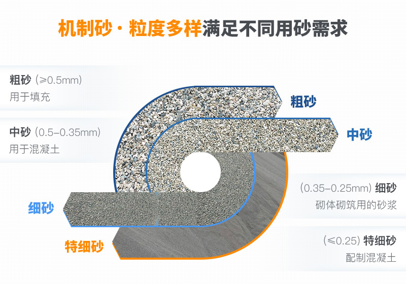 機制砂粒度多樣性，滿足各種用砂需求