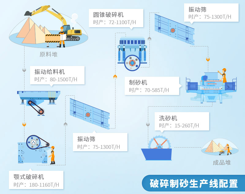 石料廠(chǎng)配置生產(chǎn)線(xiàn)流程圖之一